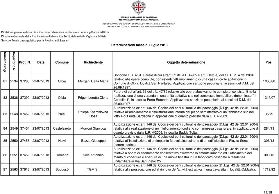 4 del 2004, relativo alle opere compiute, consistenti nell'ampliamento di una casa ci civile abitazione in Comune di Olbia, località San Pantaleo. Applicazione sanzione pecuniaria, ai sensi del D.M.