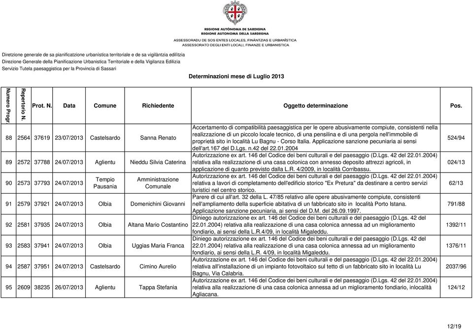 Castelsardo Cimino Aurelio 95 2609 38235 26/07/2013 Aglientu Tappa Stefania Accertamento di compatibilità paesaggistica per le opere abusivamente compiute, consistenti nella realizzazione di un