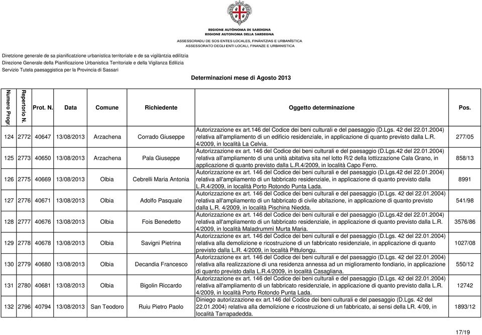 40681 13/08/2013 Olbia Bigolin Riccardo 132 2796 40794 13/08/2013 San Teodoro Ruiu Pietro Paolo Autorizzazione ex art.146 del Codice dei beni culturali e del paesaggio (D.Lgs. 42 del 22.01.2004) relativa all'ampliamento di un edificio residenziale, in applicazione di quanto previsto dalla L.