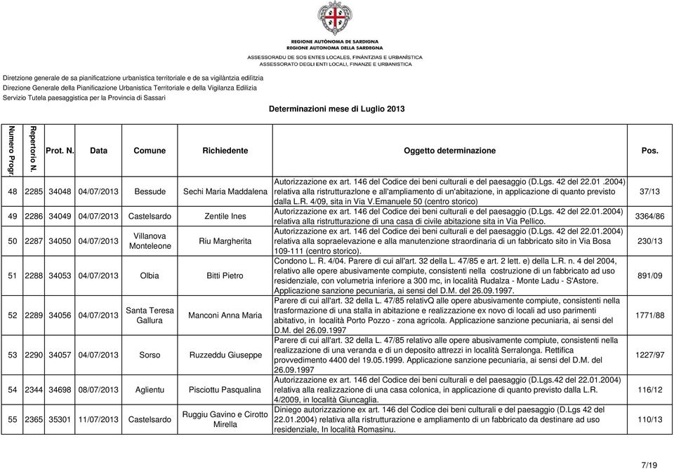 Aglientu Pisciottu Pasqualina 55 2365 35301 11/07/2013 Castelsardo Ruggiu Gavino e Cirotto Mirella Autorizzazione ex art. 146 del Codice dei beni culturali e del paesaggio (D.Lgs. 42 del 22.01.2004) relativa alla ristrutturazlone e all'ampliamento di un'abitazione, in applicazione di quanto previsto dalla L.