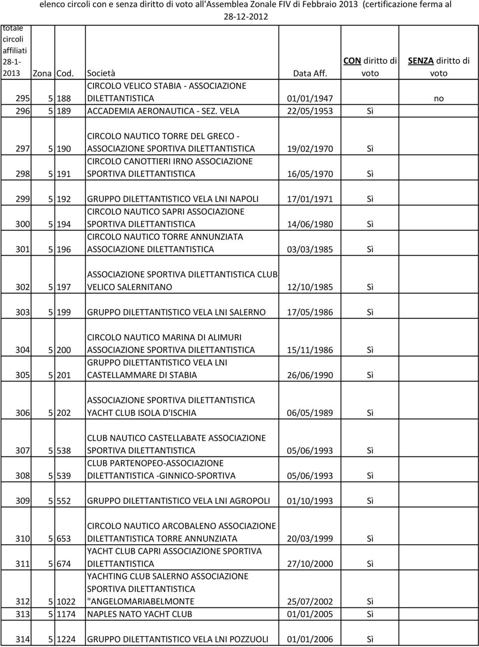 VELA 22/05/1953 Sì 297 5 190 298 5 191 CIRCOLO NAUTICO TORRE DEL GRECO - 19/02/1970 Sì CIRCOLO CANOTTIERI IRNO ASSOCIAZIONE SPORTIVA DILETTANTISTICA 16/05/1970 Sì 299 5 192 GRUPPO DILETTANTISTICO