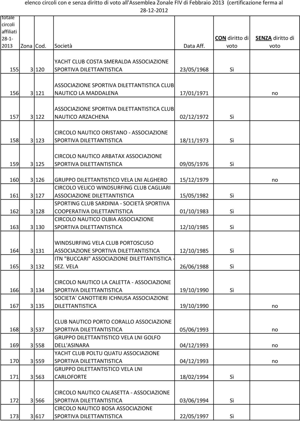 NAUTICO ARBATAX ASSOCIAZIONE SPORTIVA DILETTANTISTICA 09/05/1976 Sì 160 3 126 GRUPPO DILETTANTISTICO VELA LNI ALGHERO 15/12/1979 no CIRCOLO VELICO WINDSURFING CLUB CAGLIARI 161 3 127 ASSOCIAZIONE