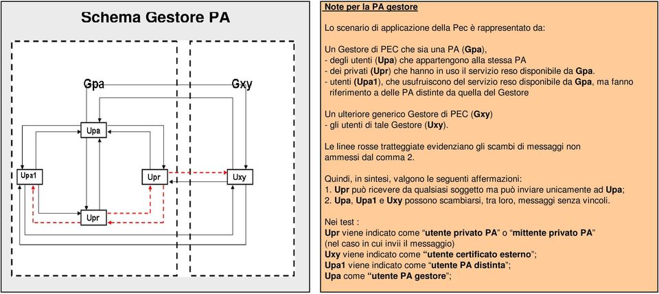 - utenti (Upa1), che usufruiscono del servizio reso disponibile da Gpa, ma fanno riferimento a delle PA distinte da quella del Gestore Un ulteriore generico Gestore di PEC (Gxy) - gli utenti di tale