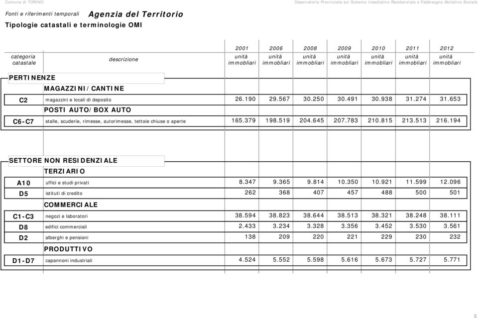 MAGAZZINI/CANTINE C2 magazzini e locali di deposito 26.19 29.567 3.25 3.491 3.938 31.274 31.653 POSTI AUTO/BOX AUTO C6C7 stalle, scuderie, rimesse, autorimesse, tettoie chiuse o aperte 165.379 198.