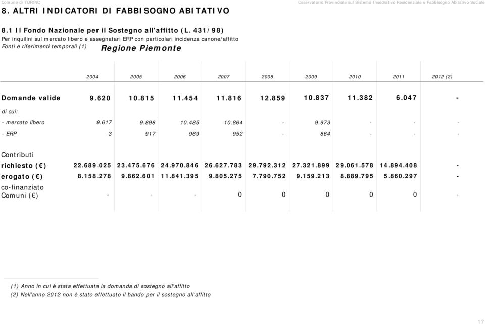 431/98) Per inquilini sul mercato libero e assegnatari ERP con particolari incidenza canone/affitto Fonti e riferimenti temporali (1) Regione Piemonte 24 25 26 27 28 29 21 211 212 (2) Domande valide