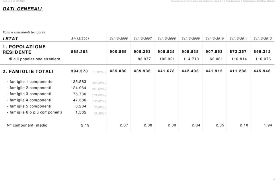 367 11.814 31/12/212 869.312 11.76 2. FAMIGLIE TOTALI 394.378 ( 1% ) 435.8 439.936 441.678 442.43 441.915 411.288 445.