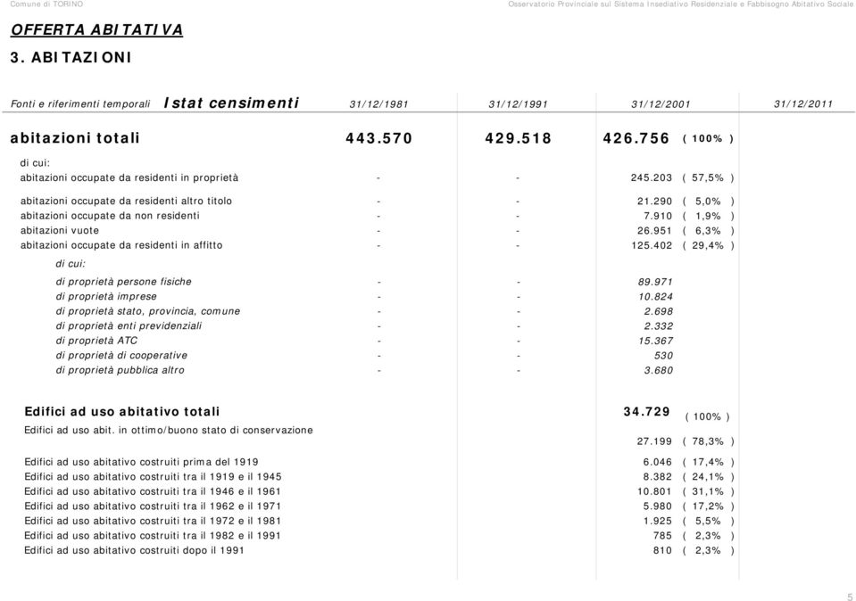 756 ( 1% ) di cui: abitazioni occupate da residenti in proprietà 245.23 ( 57,5% ) abitazioni occupate da residenti altro titolo 21.29 ( 5,% ) abitazioni occupate da non residenti 7.