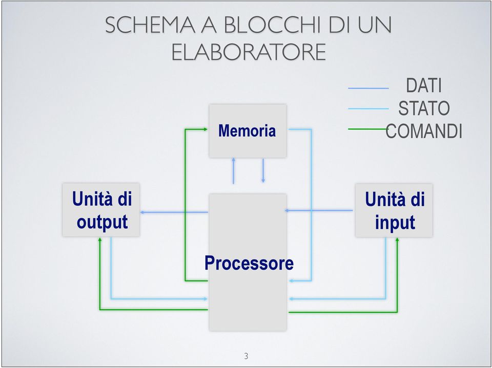 STATO COMANDI Unità di