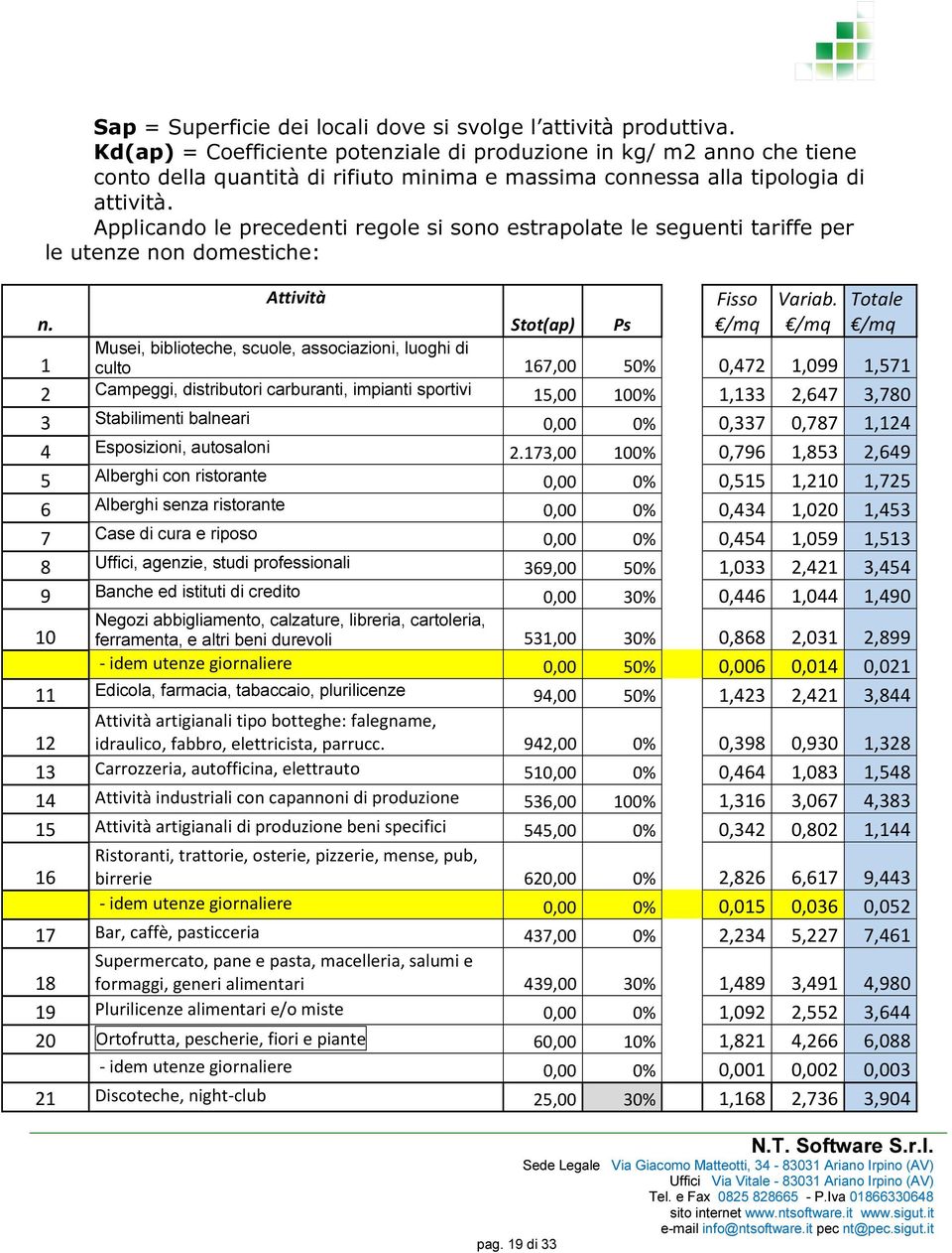 Applicando le precedenti regole si sono estrapolate le seguenti tariffe per le utenze non domestiche: n. Attività Fisso /mq Variab.