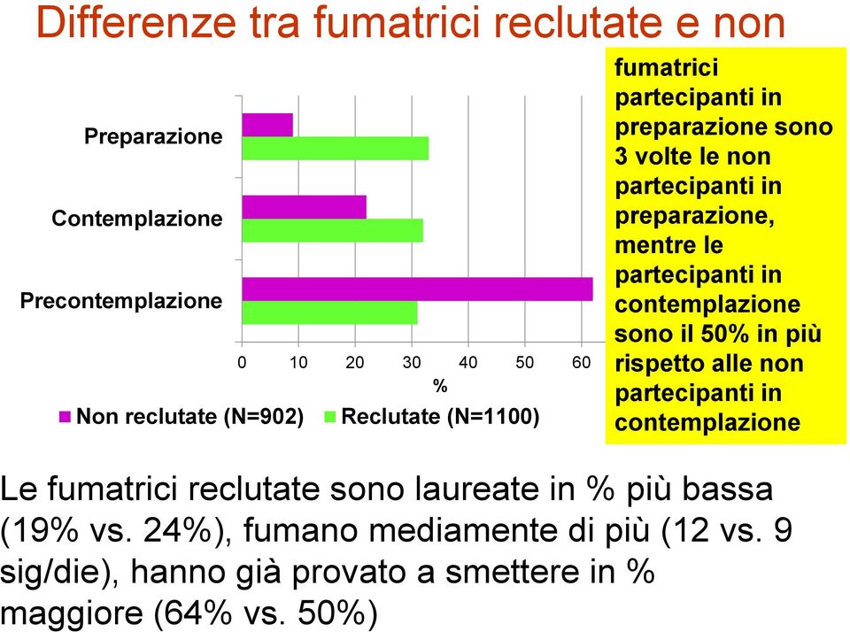 partecipanti in contemplazione sono il 50% in più rispetto alle non partecipanti in contemplazione Le fumatrici reclutate sono