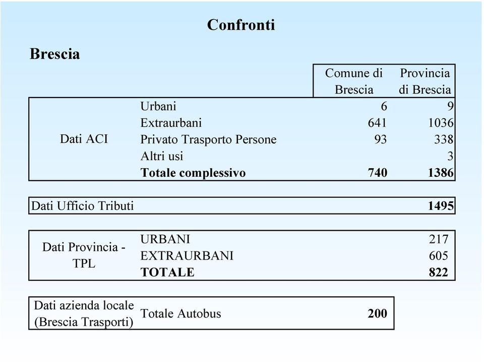 complessivo 740 1386 Dati Ufficio Tributi 1495 Dati Provincia - TPL URBANI 217