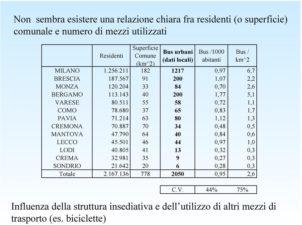 Bus /1000 abitanti Bus / km^2 MILANO 1.256.211 182 1217 0,97 6,7 BRESCIA 187.567 91 200 1,07 2,2 MONZA 120.204 33 84 0,70 2,6 BERGAMO 113.143 40 200 1,77 5,1 VARESE 80.