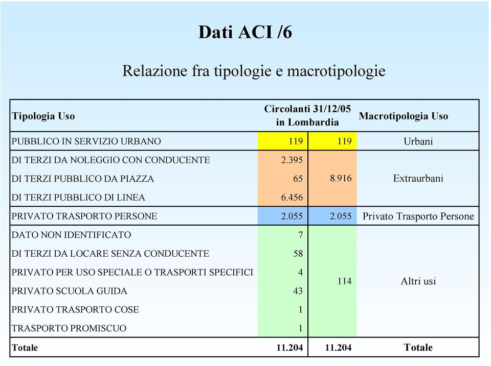 456 PRIVATO TRASPORTO PERSONE 2.055 2.