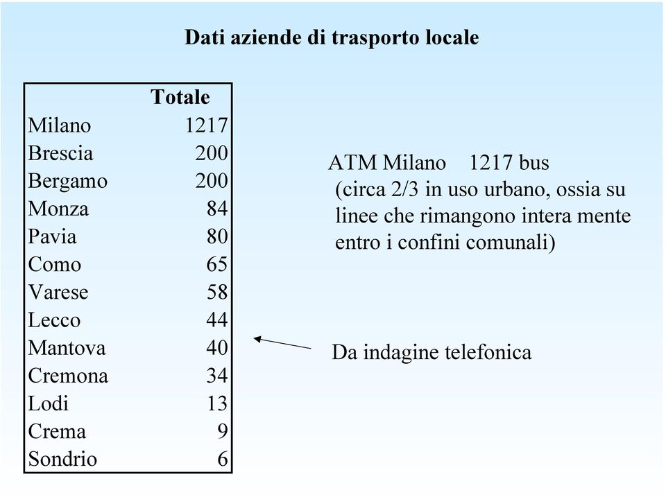 Crema 9 Sondrio 6 ATM Milano 1217 bus (circa 2/3 in uso urbano, ossia su