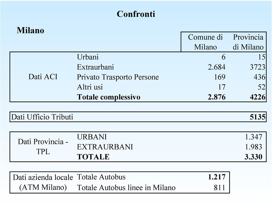 876 4226 Dati Ufficio Tributi 5135 Dati Provincia - TPL Dati azienda locale (ATM Milano)