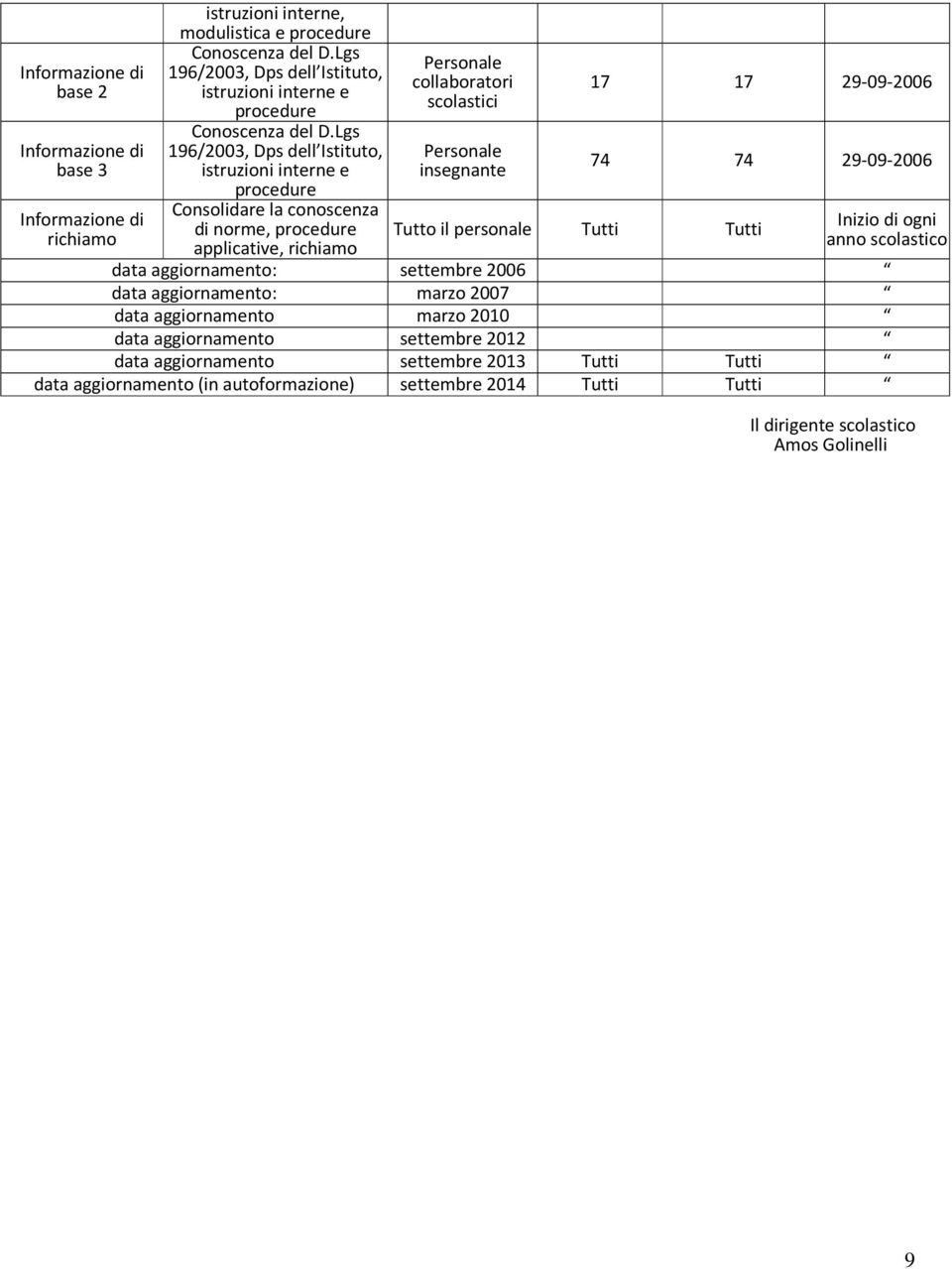 Lgs Informazione di 196/2003, Dps dell Istituto, Personale 74 74 29-09-2006 base 3 istruzioni interne e insegnante procedure Consolidare la conoscenza Informazione di di norme, procedure Tutto