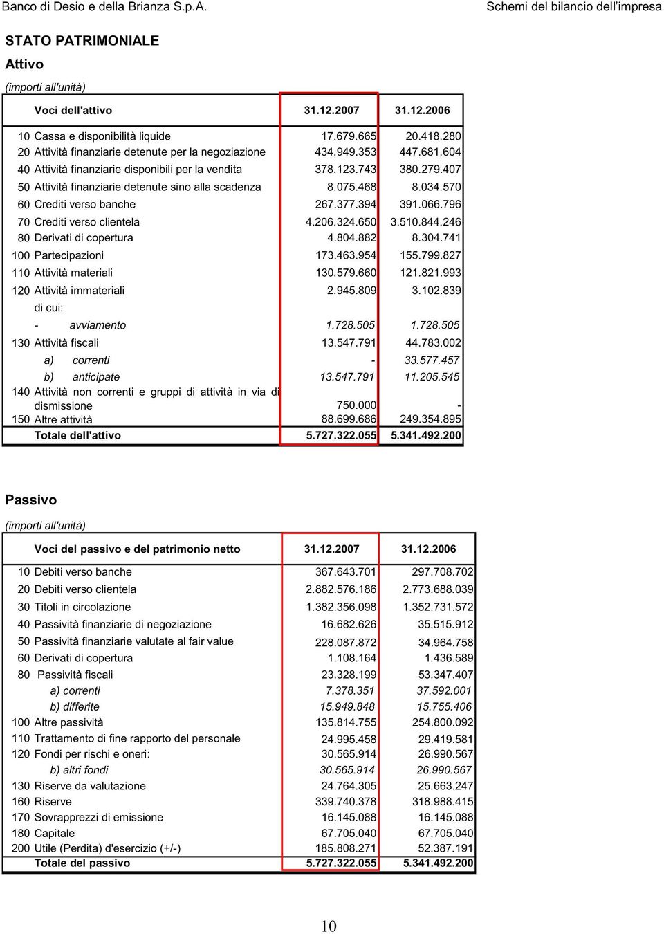 407 50 Attività finanziarie detenute sino alla scadenza 8.075.468 8.034.570 60 Crediti verso banche 267.377.394 391.066.796 70 Crediti verso clientela 4.206.324.650 3.510.844.