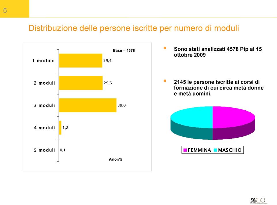 moduli 29,6 2145 le persone iscritte ai corsi di formazione di cui circa