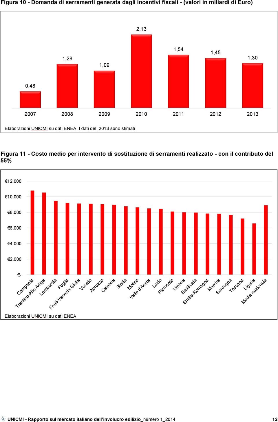 I dati del 2013 sono stimati Figura 11 - Costo medio per intervento di sostituzione di serramenti realizzato - con il