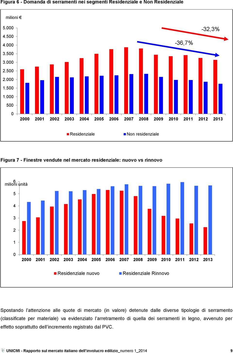 milioni unità 5 4 3 2 1 0 2000 2001 2002 2003 2004 2005 2006 2007 2008 2009 2010 2011 2012 2013 Residenziale nuovo Residenziale Rinnovo Spostando l attenzione alle quote di mercato (in valore)