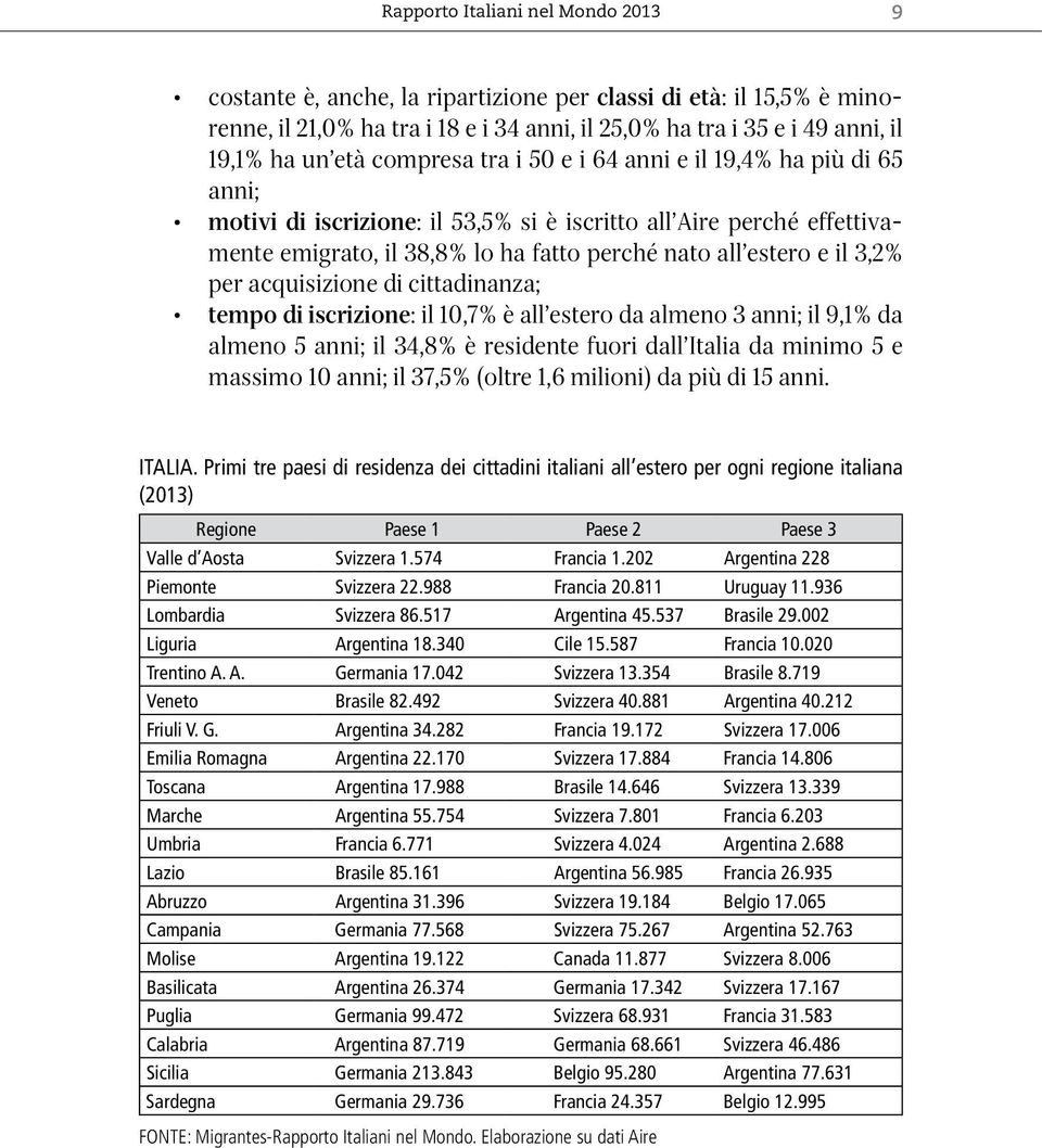 per acquisizione di cittadinanza; tempo di iscrizione: il 10,7% è all estero da almeno 3 anni; il 9,1% da almeno 5 anni; il 34,8% è residente fuori dall Italia da minimo 5 e massimo 10 anni; il 37,5%