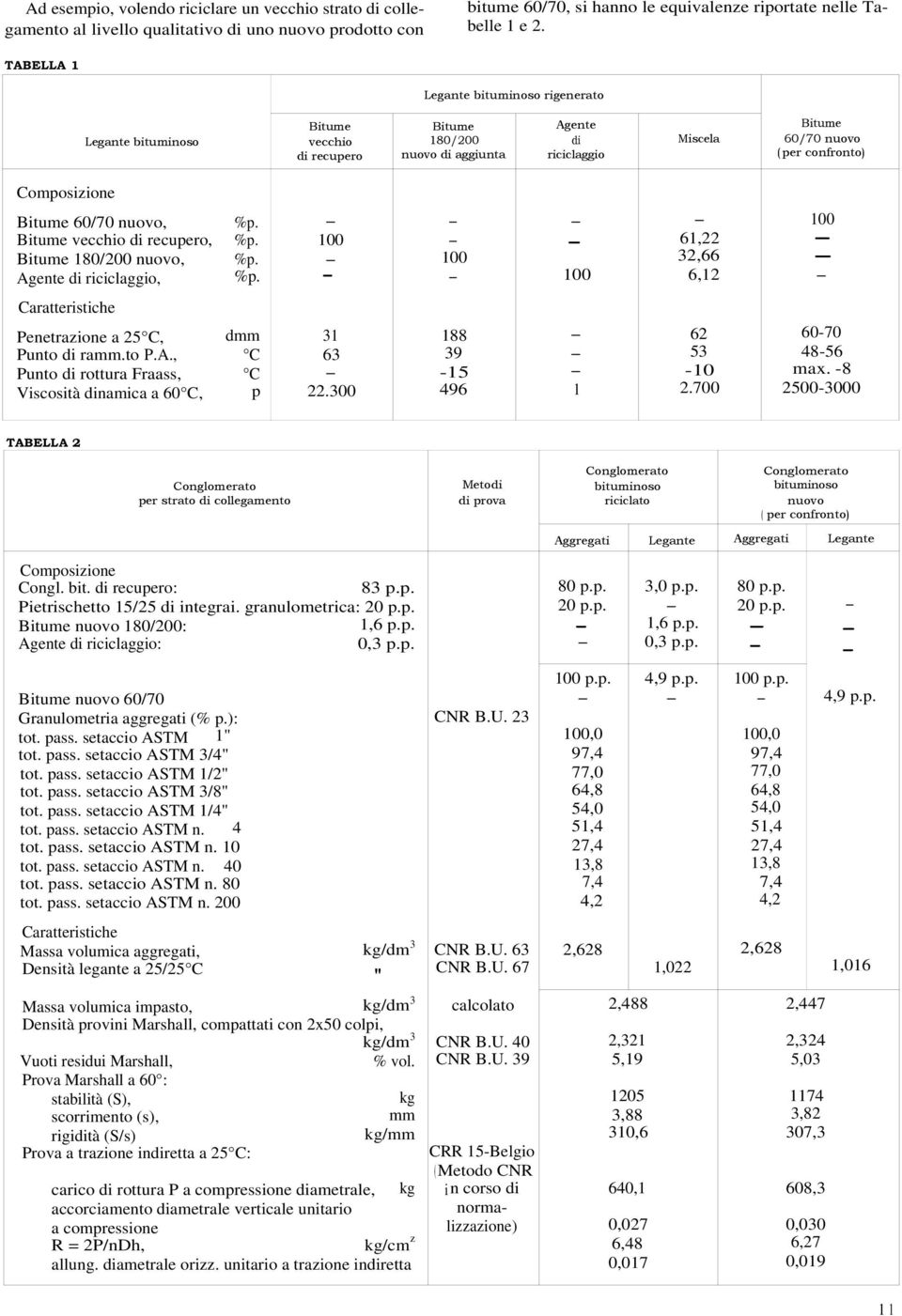 Bitume 60/70 nuovo, %p. - - - - 100 Bitume vecchio di recupero, %p. 100-61,22 Bitume 180/200 nuovo, %p. - 100 32,66 Agente di riciclaggio, %p.