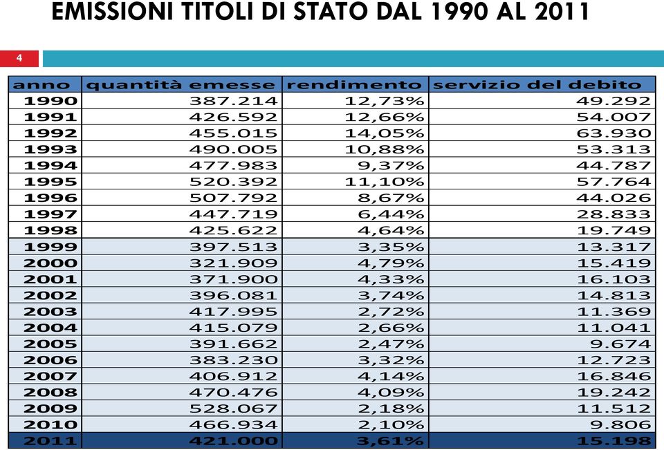 622 4,64% 19.749 1999 397.513 3,35% 13.317 2000 321.909 4,79% 15.419 2001 371.900 4,33% 16.103 2002 396.081 3,74% 14.813 2003 417.995 2,72% 11.369 2004 415.