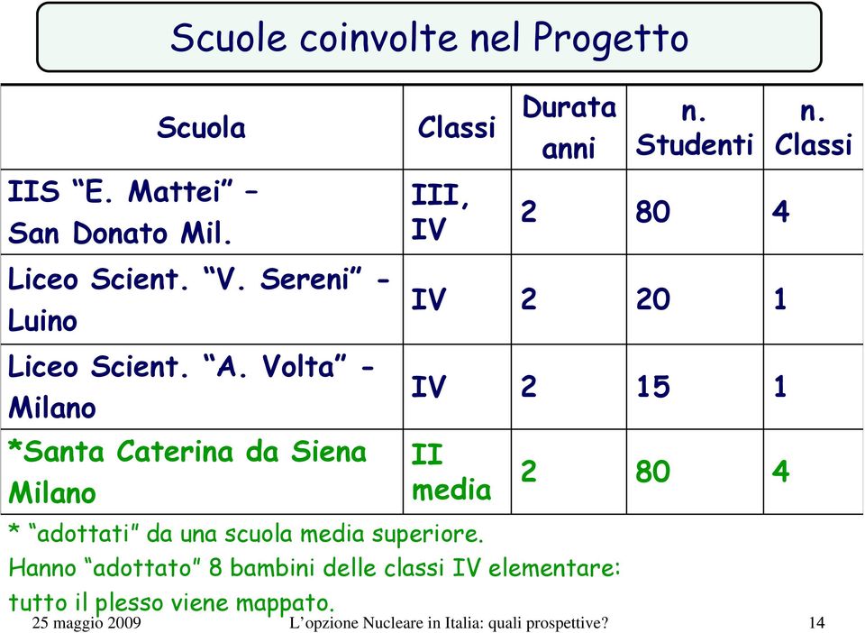 Volta - Milano *Santa Caterina da Siena Milano IV 2 20 1 IV 2 15 1 II media 2 80 4 * adottati da una scuola