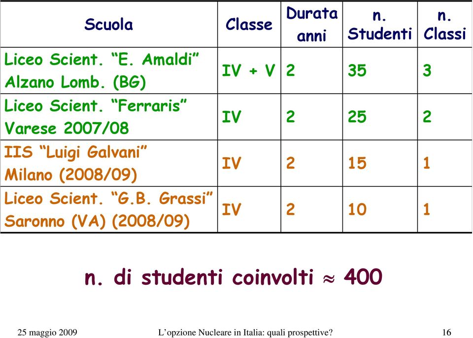 Grassi Saronno (VA) (2008/09) n. Studenti IV + V 2 35 3 IV 2 25 2 IV 2 15 1 IV 2 10 1 n.