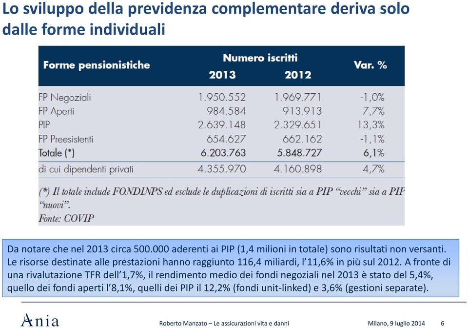 Le risorse destinate alle prestazioni hanno raggiunto 116,4 miliardi, l 11,6% in più sul 2012.