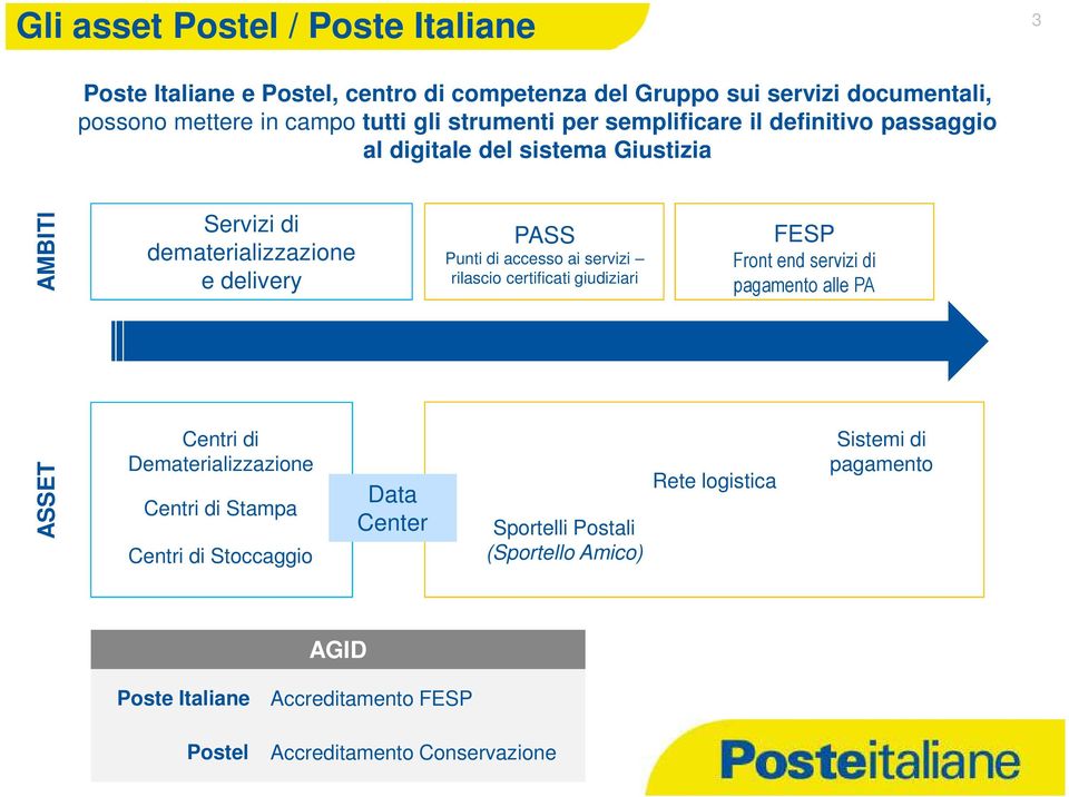 ai servizi rilascio certificati giudiziari FESP Front end servizi di pagamento alle PA ASSET Centri di Dematerializzazione Centri di Stampa Centri di