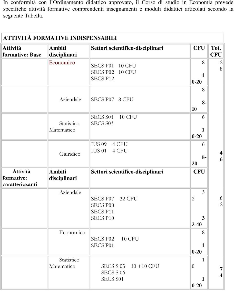 ATTIVITÀ FORMATIVE INDISPENSABILI Attività formative: Base Attività formative: caratterizzanti Ambiti disciplinari Economico Aziendale Statistico Matematico Giuridico Ambiti disciplinari Aziendale