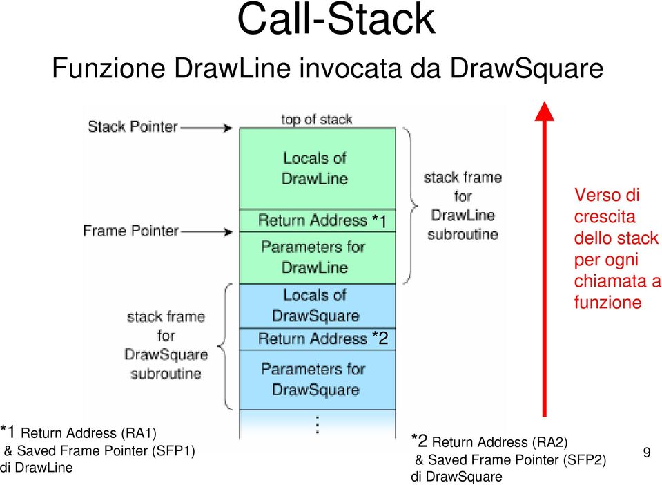 Return Address (RA1) & Saved Frame Pointer (SFP1) di DrawLine