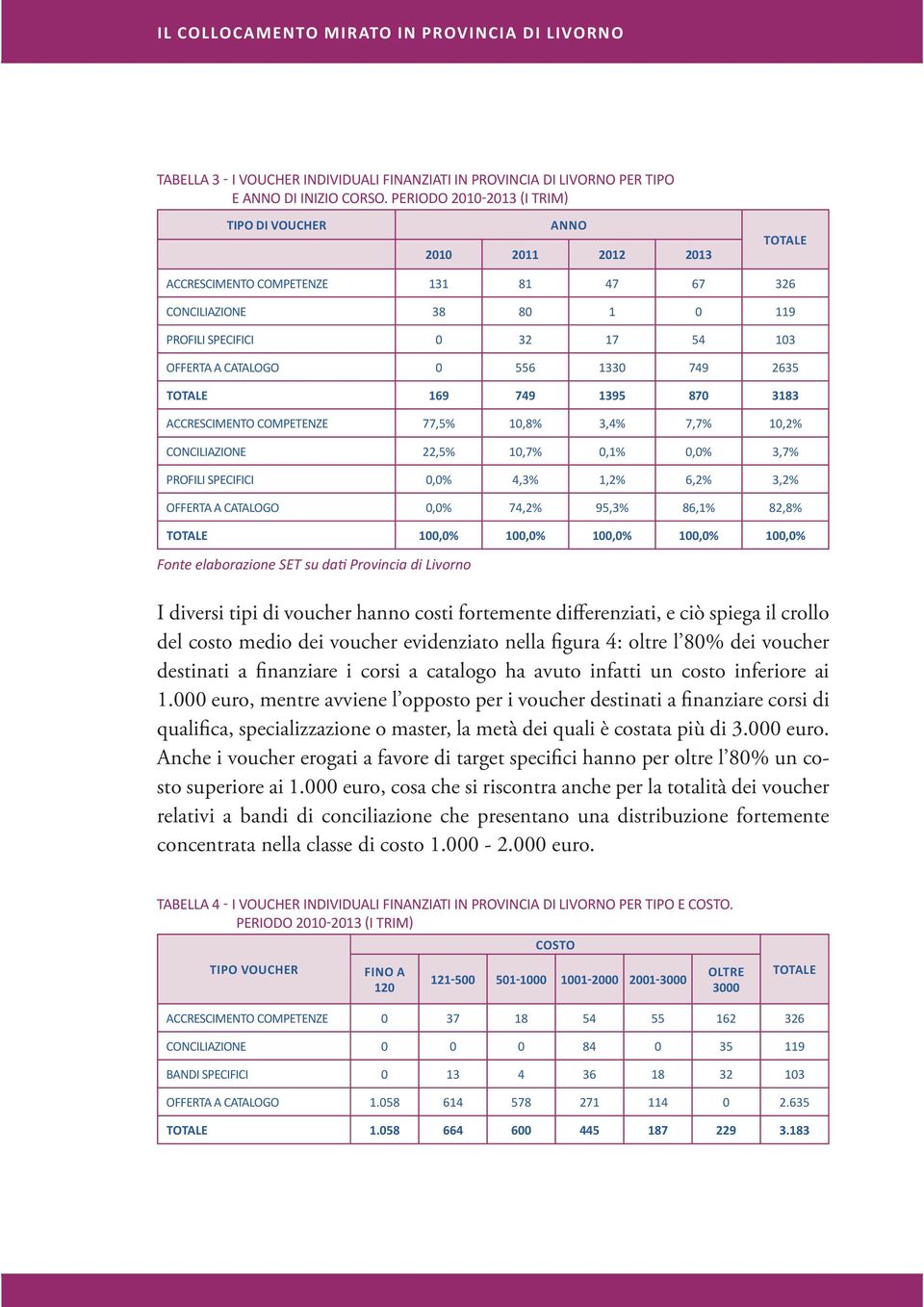 556 1330 749 2635 TOTALE 169 749 1395 870 3183 ACCRESCIMENTO COMPETENZE 77,5% 10,8% 3,4% 7,7% 10,2% CONCILIAZIONE 22,5% 10,7% 0,1% 0,0% 3,7% PROFILI SPECIFICI 0,0% 4,3% 1,2% 6,2% 3,2% OFFERTA A