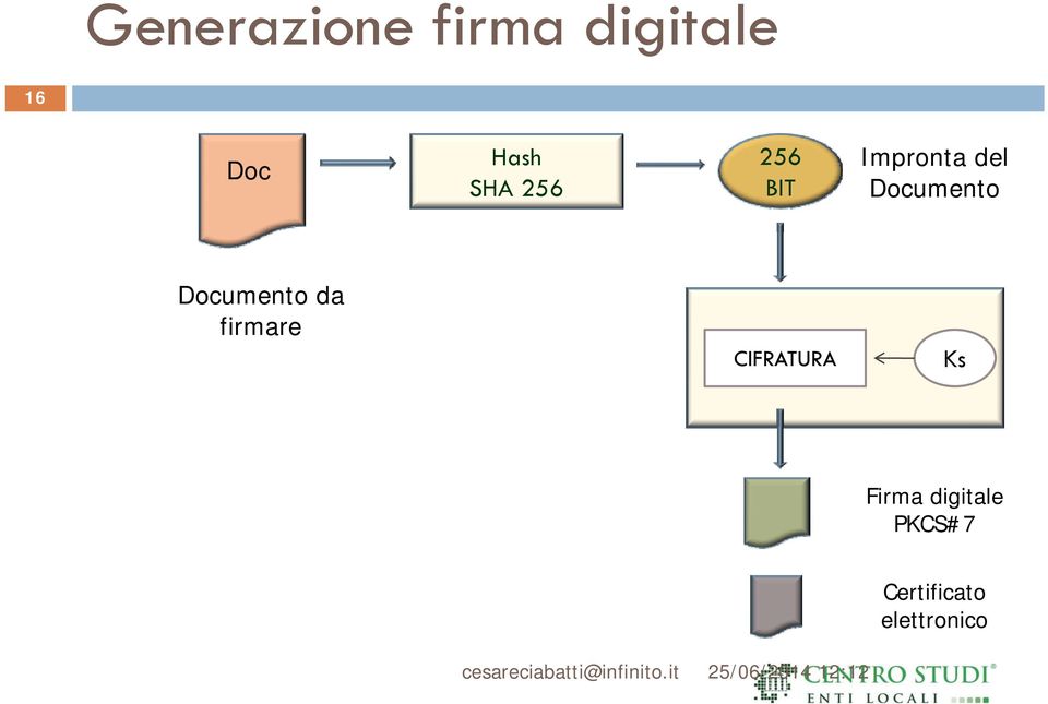 CIFRATURA Ks Firma digitale PKCS#7 Certificato