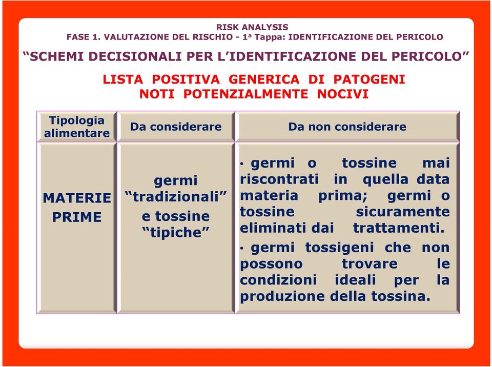 POSITIVA GENERICA DI PATOGENI NOTI POTENZIALMENTE NOCIVI Tipologia alimentare Da considerare Da non considerare MATERIE PRIME germi