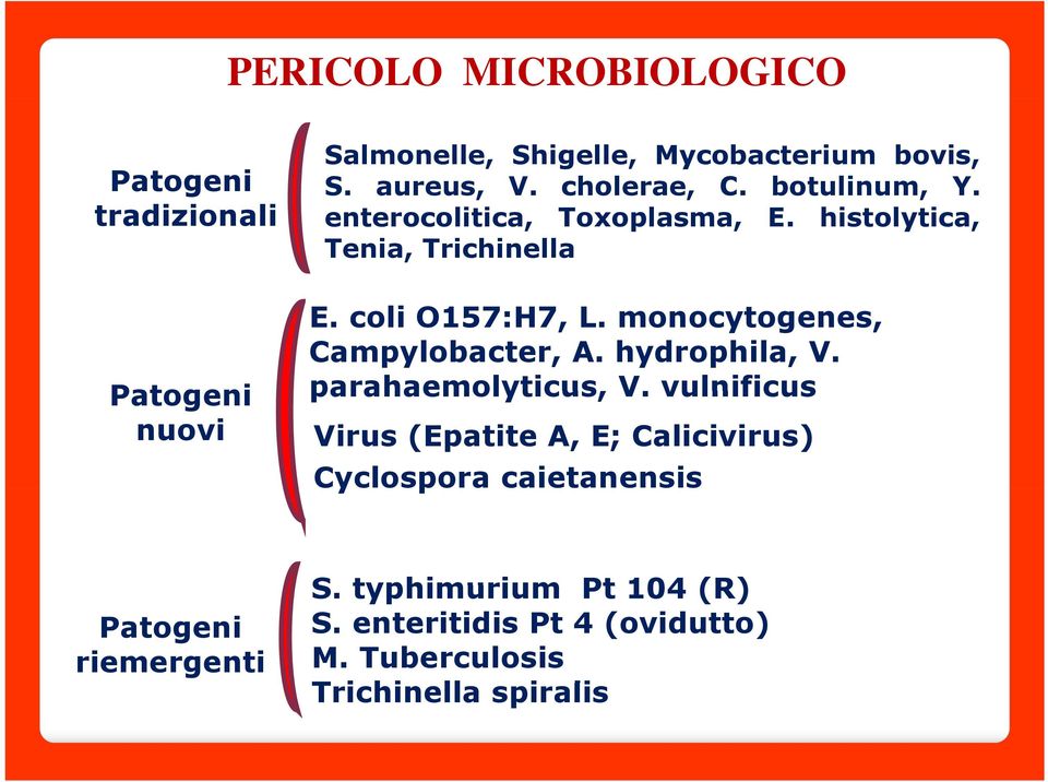 monocytogenes, Campylobacter, A. hydrophila, V. parahaemolyticus, V.