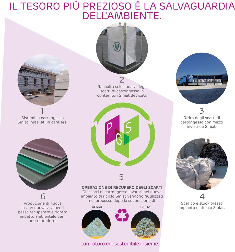 Recupero e riciclo scarti a base gesso 5 6 Produzione di nuove lastre: nuova vita per il gesso recuperato e ridotto impatto ambientale per i nostri prodotti.