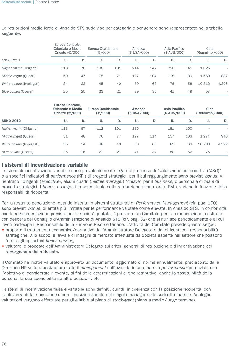 025 - Middle mgmt (Quadri) 50 47 75 71 127 104 128 89 1.560 887 White collars (Impiegati) 34 33 45 40 80 63 76 58 10.812 4.