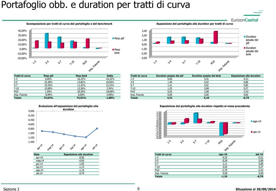 -10,00% -20,00% Peso ptf Peso bmk 2,00 1,00 0,00-1,00-2,00-3,00 Duration pesata del ptf Duration pesata del bmk Tratti di curva Peso ptf Peso bmk Delta Tratti di curva Duration pesata del ptf