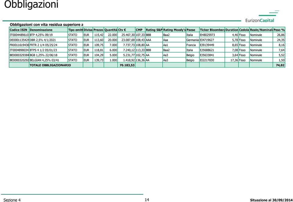 087,69 108,43 AAA Aaa Germania EI4719627 5,78 Fisso Nominale 24,35 FR0011619436 FRTR 2 1/4 05/25/24 STATO EUR 109,75 7.000 7.