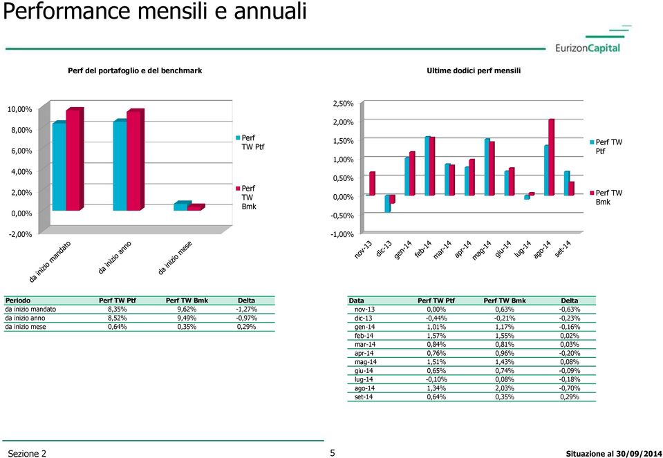 0,63% -0,63% da inizio anno 8,52% 9,49% -0,97% dic-13-0,44% -0,21% -0,23% da inizio mese 0,64% 0,35% 0,29% gen-14 1,01% 1,17% -0,16% feb-14 1,57% 1,55% 0,02% mar-14 0,84% 0,81% 0,03%