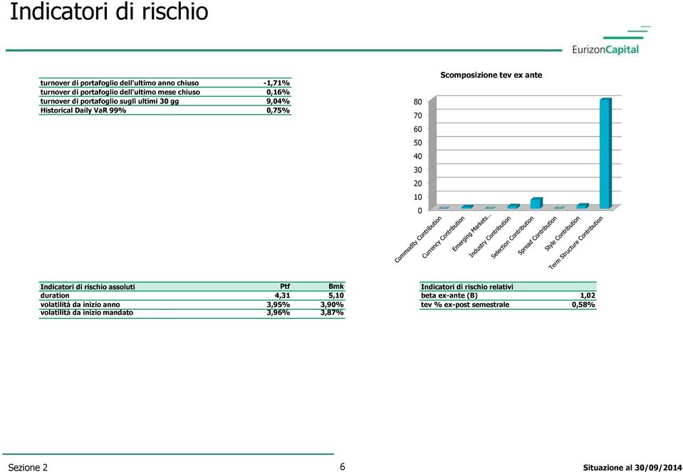 ex ante Indicatori di rischio assoluti Ptf Bmk Indicatori di rischio relativi duration 4,31 5,10 beta ex-ante (B) 1,02 volatilità