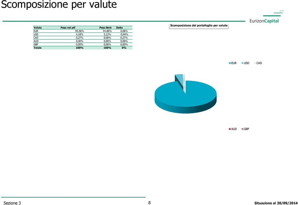 0,00% 0,00% GBP 0,00% 0,00% 0,00% Totale 100% 100% 0% Scomposizione del