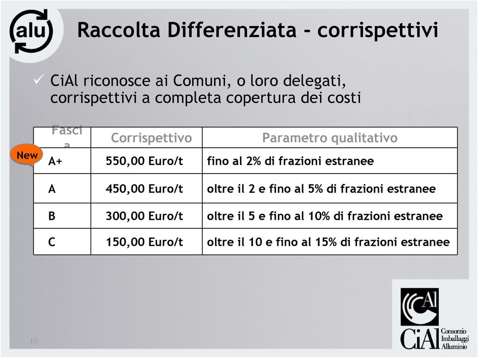 2% di frazioni estranee A 450,00 Euro/t oltre il 2 e fino al 5% di frazioni estranee B 300,00 Euro/t