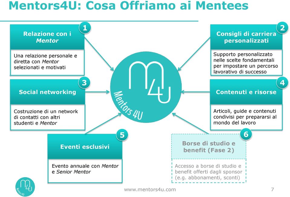 Costruzione di un network di contatti con altri studenti e Mentor Articoli, guide e contenuti condivisi per prepararsi al mondo del lavoro Eventi esclusivi 5