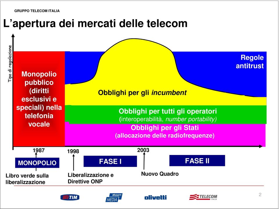 number portability) Obblighi per gli Stati (allocazione delle radiofrequenze) Regole antitrust 1987