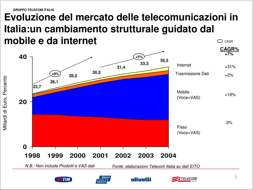33,3 35,5 Internet Trasmissione Dati Mobile (Voce+VAS) Fisso (Voce+VAS) CAGR CAGR% +7% +31% +2% +18% -3% 0 1998