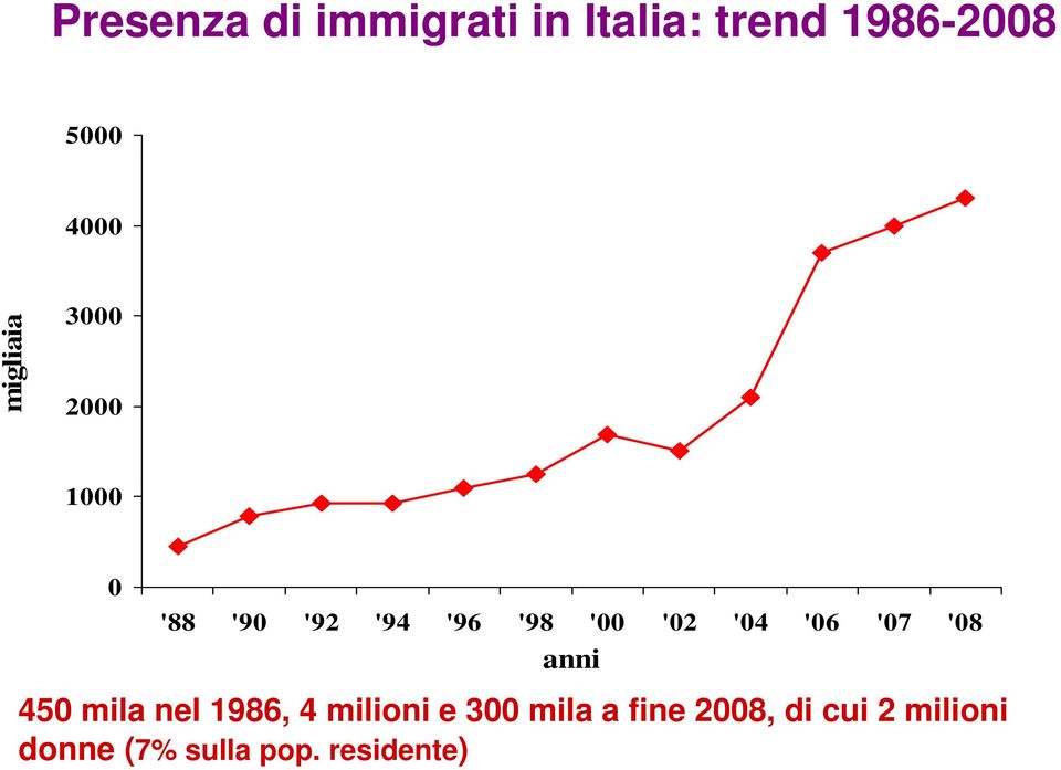 '04 '06 '07 '08 anni 450 mila nel 1986, 4 milioni e 300 mila