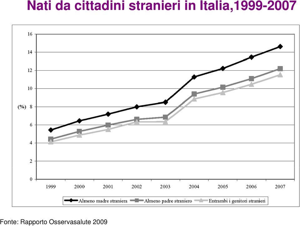 Italia,1999-2007
